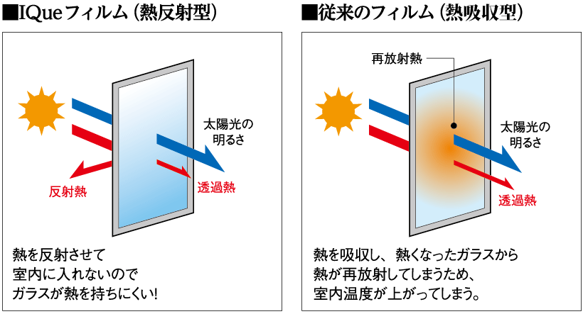 IQueフィルムと従来のフィルムの差異